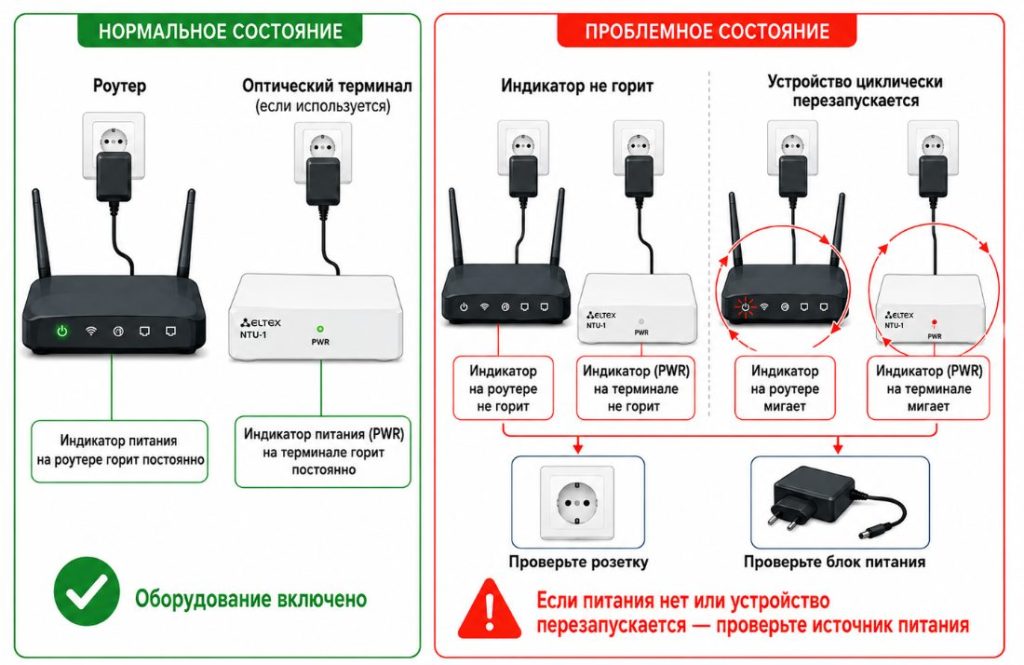 Индикаторы питания роутера и оптического терминала